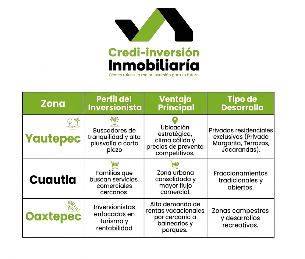 Tabla comparativa de zonas de Credi-Inversión Inmobiliaria analizando Yautepec, Cuautla y Oaxtepec en Morelos